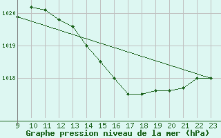 Courbe de la pression atmosphrique pour Samatan (32)