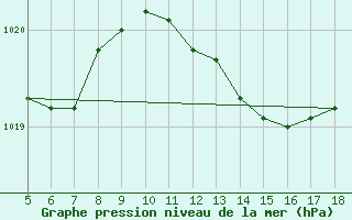 Courbe de la pression atmosphrique pour Capo Frasca