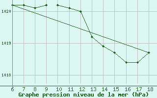 Courbe de la pression atmosphrique pour Cozzo Spadaro