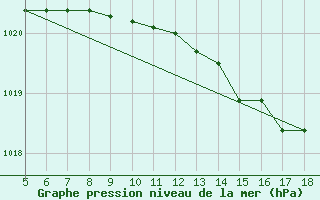 Courbe de la pression atmosphrique pour M. Calamita