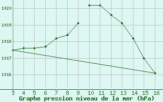 Courbe de la pression atmosphrique pour Uberlandia