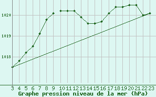 Courbe de la pression atmosphrique pour Altenrhein