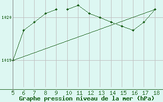 Courbe de la pression atmosphrique pour Zonguldak