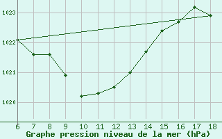 Courbe de la pression atmosphrique pour Gaziantep