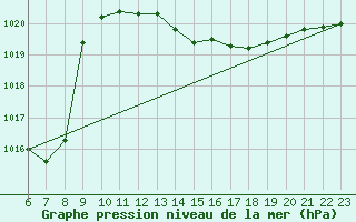 Courbe de la pression atmosphrique pour Cap Mele (It)