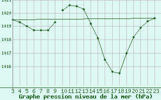 Courbe de la pression atmosphrique pour Valenca