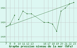 Courbe de la pression atmosphrique pour Colmar-Ouest (68)