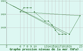 Courbe de la pression atmosphrique pour Verngues - Hameau de Cazan (13)