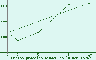 Courbe de la pression atmosphrique pour Lisboa / Geof