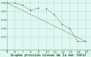 Courbe de la pression atmosphrique pour Gradacac