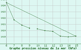 Courbe de la pression atmosphrique pour Bihac