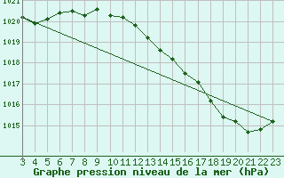 Courbe de la pression atmosphrique pour Verneuil (78)