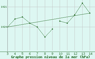 Courbe de la pression atmosphrique pour Novo Horizonte