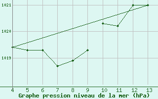 Courbe de la pression atmosphrique pour Manhuacu