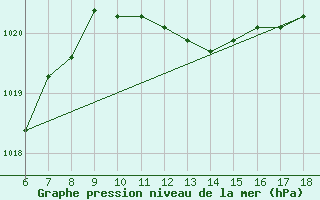 Courbe de la pression atmosphrique pour Pantelleria