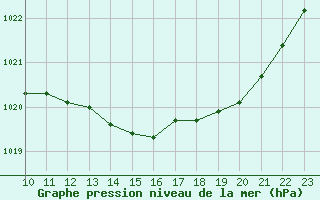 Courbe de la pression atmosphrique pour Coulommes-et-Marqueny (08)