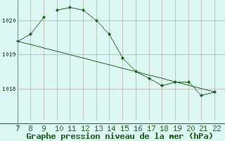 Courbe de la pression atmosphrique pour Doissat (24)