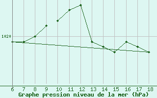 Courbe de la pression atmosphrique pour Cap Mele (It)