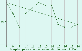 Courbe de la pression atmosphrique pour Ustica