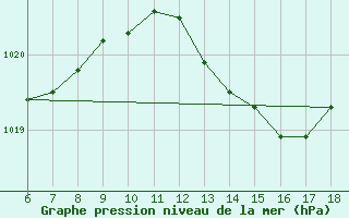 Courbe de la pression atmosphrique pour Termoli