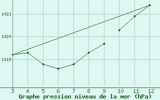 Courbe de la pression atmosphrique pour Ituverava