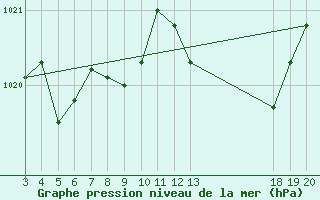 Courbe de la pression atmosphrique pour Komiza