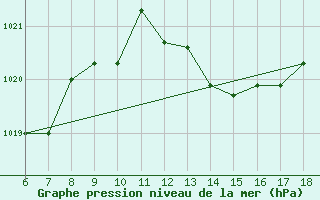 Courbe de la pression atmosphrique pour Ustica