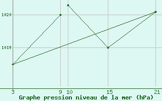 Courbe de la pression atmosphrique pour Pobra de Trives, San Mamede