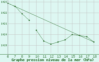 Courbe de la pression atmosphrique pour Urfa