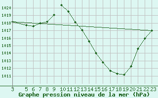 Courbe de la pression atmosphrique pour Florestal