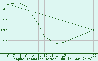 Courbe de la pression atmosphrique pour Sanski Most