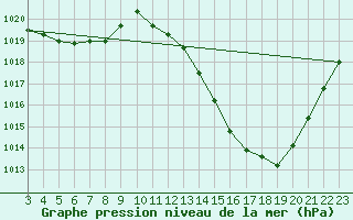 Courbe de la pression atmosphrique pour Sao Carlos