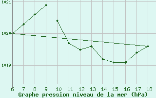 Courbe de la pression atmosphrique pour Kumkoy