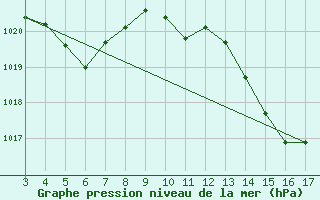 Courbe de la pression atmosphrique pour Capelinha