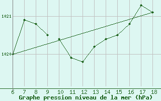 Courbe de la pression atmosphrique pour Urfa