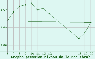 Courbe de la pression atmosphrique pour Komiza