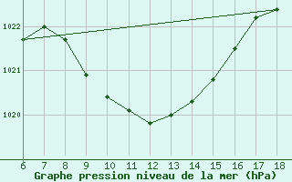 Courbe de la pression atmosphrique pour Urfa