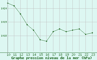 Courbe de la pression atmosphrique pour le bateau MERFR17