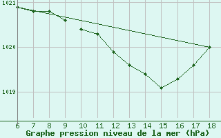 Courbe de la pression atmosphrique pour Giresun