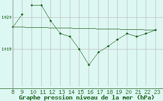 Courbe de la pression atmosphrique pour Clermont de l