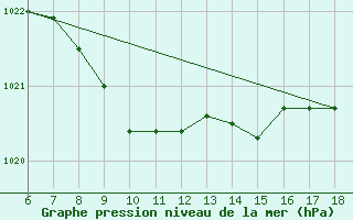 Courbe de la pression atmosphrique pour Sinop