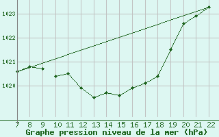 Courbe de la pression atmosphrique pour Doissat (24)