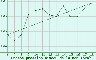 Courbe de la pression atmosphrique pour Termoli