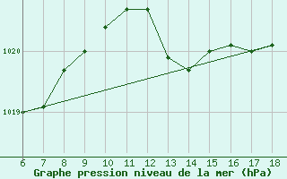 Courbe de la pression atmosphrique pour Ustica