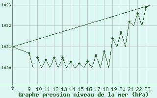 Courbe de la pression atmosphrique pour Lulea / Kallax