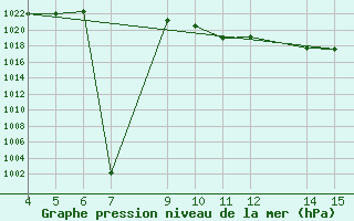 Courbe de la pression atmosphrique pour Banja Luka