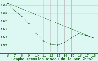 Courbe de la pression atmosphrique pour Igdir