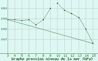 Courbe de la pression atmosphrique pour Belo Horizonte - Pampulha