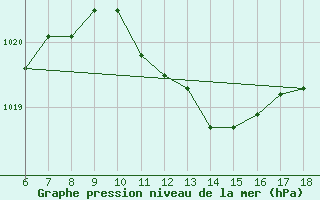 Courbe de la pression atmosphrique pour Anamur