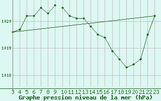 Courbe de la pression atmosphrique pour Lobbes (Be)